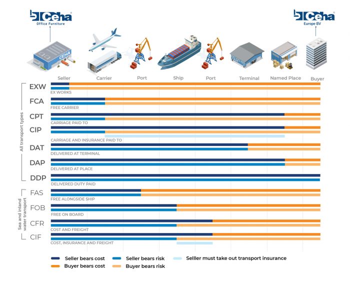 Incoterms Ceha Lojistik